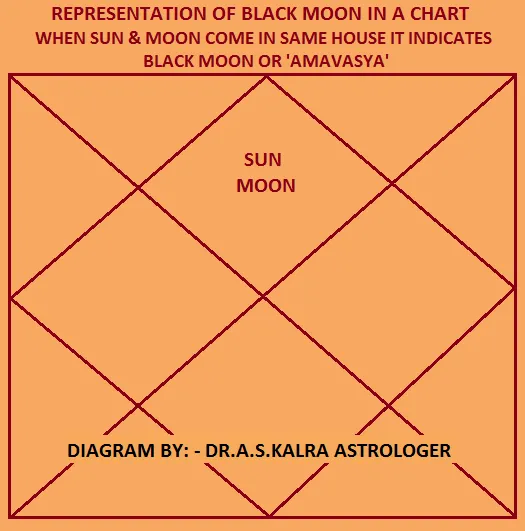 Representation of Black Moon in Chart